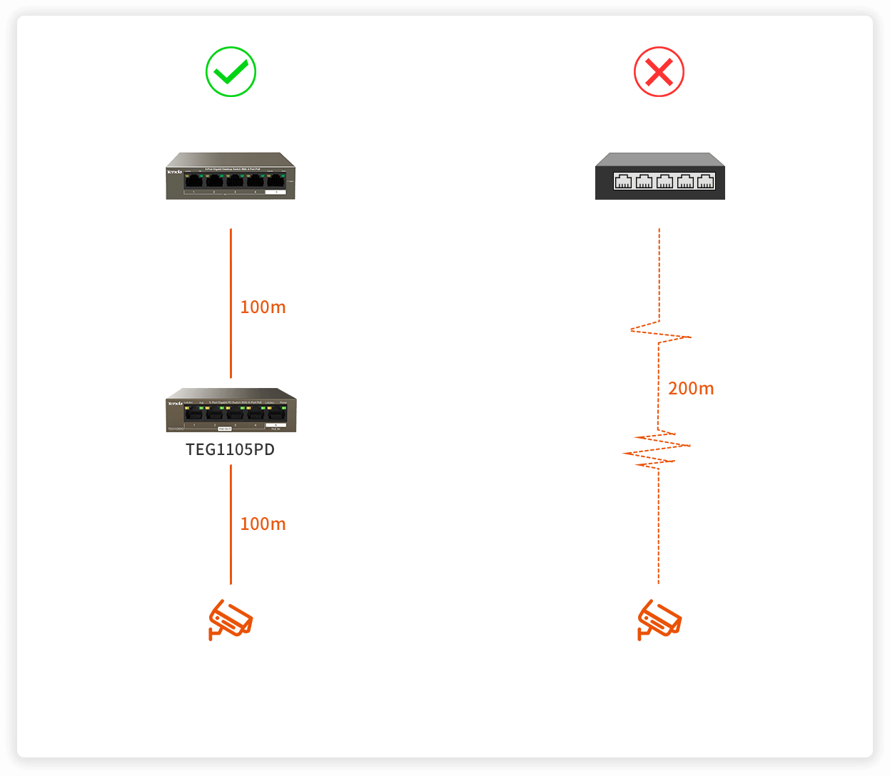 Tenda 5-Port Gigabit PD Switch With 4-Port PoE (Powered By POE Uplink) /TEG1105PD