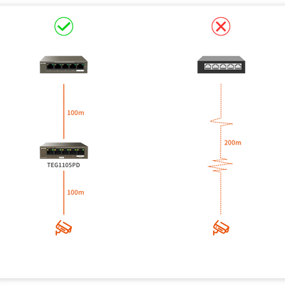 Tenda 5-Port Gigabit PD Switch With 4-Port PoE (Powered By POE Uplink) /TEG1105PD متجر نصر