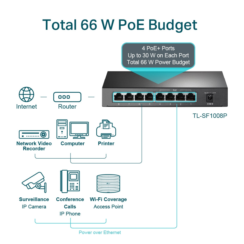 TP-Link® 8-Port 10/100Mbps Desktop PoE Switch with 4-Port PoE+, 66W | TL-SF1008P - متجر نصر