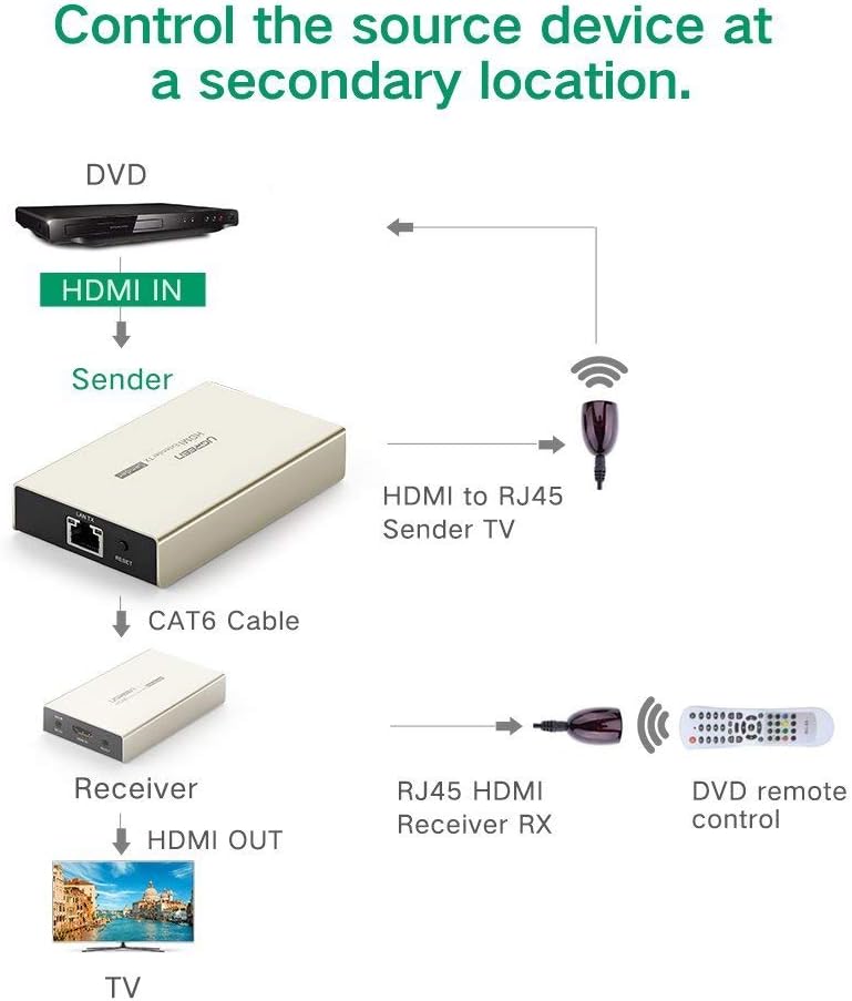 UGREEN HDMI Extender Receiver 120m (need Transmitter)-30945