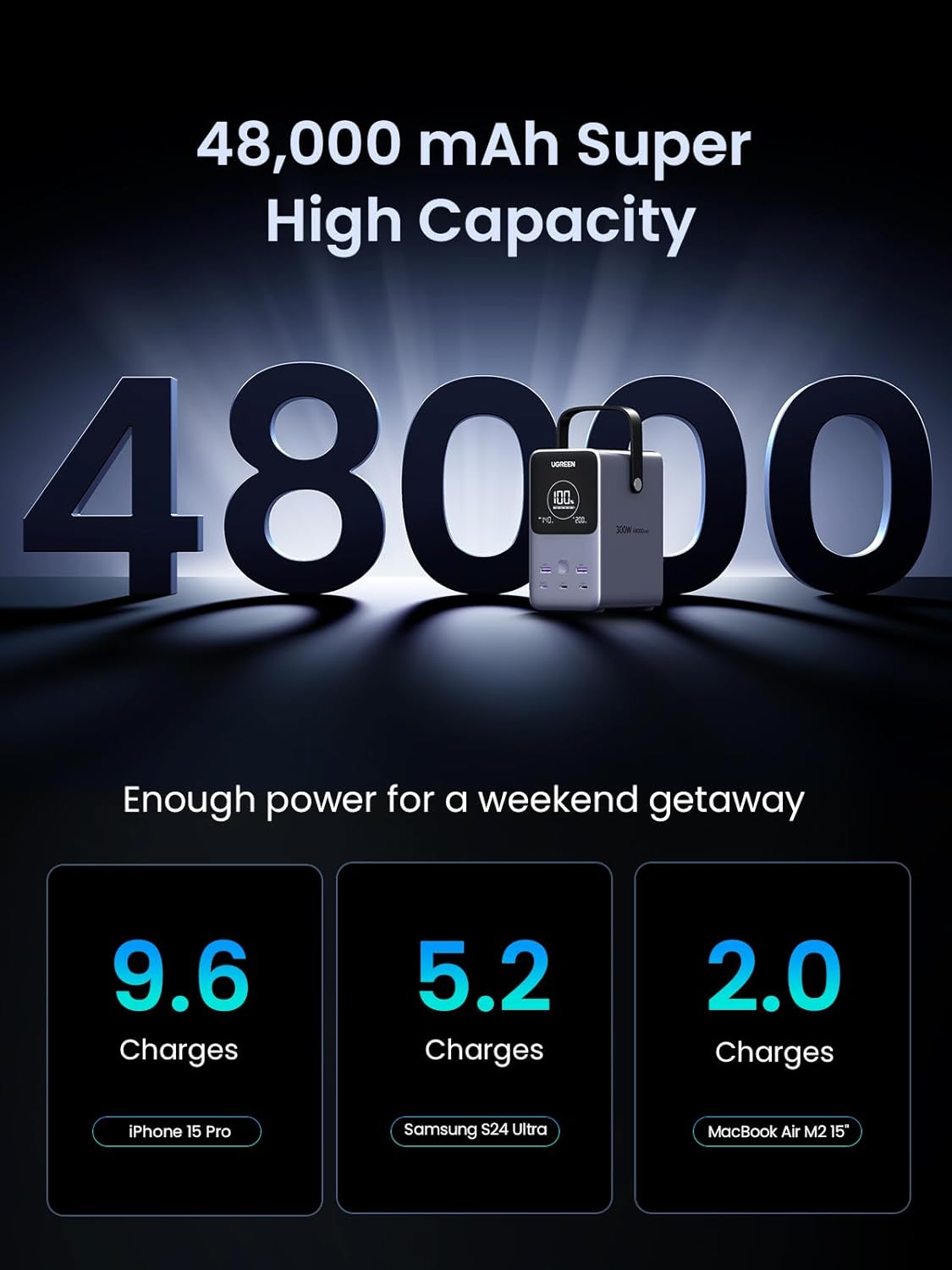 UGREEN 48000mAh  300W Fast Charging Power Bank / 25286