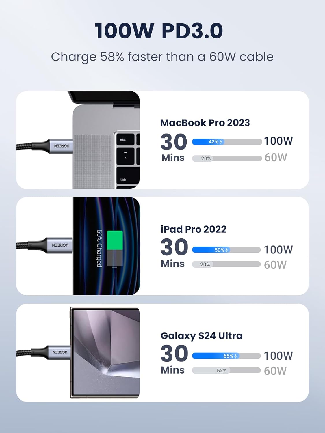 UGREEN Type C 2.0 Male To Type C 2.0 Male 5A Data Cable / 70427-70429-90120