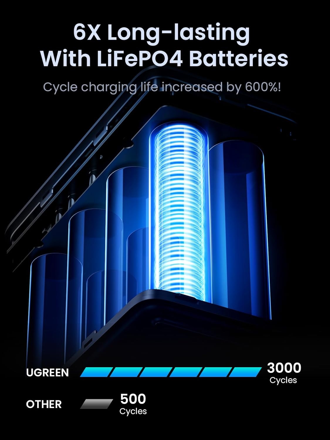 UGREEN 48000mAh  300W Fast Charging Power Bank / 25286