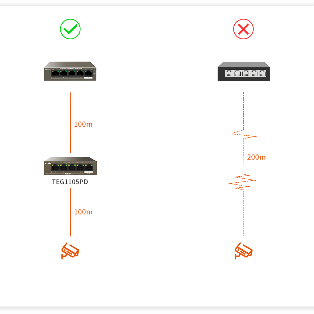 Tenda 5-Port Gigabit PD Switch With 4-Port PoE (Powered By POE Uplink) /TEG1105PD - متجر نصر