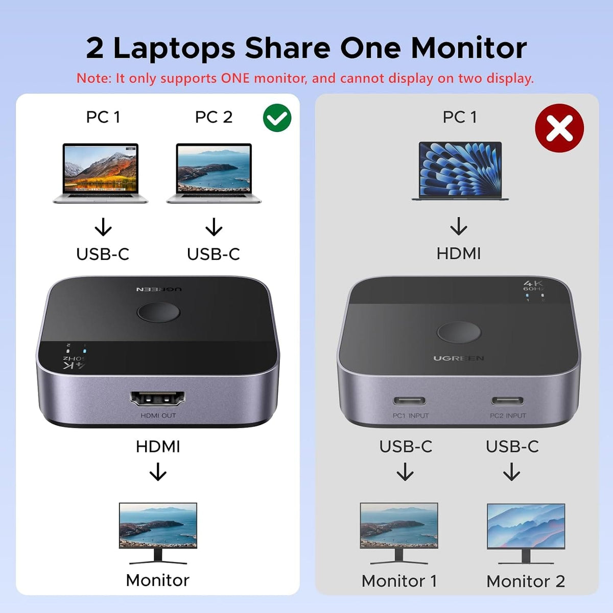 UGREEN-C USB-C Switch 2 In 1 Out to HDMI 4K@60Hz, 2 Computers Share 1 Monitor | AW502 - متجر نصر