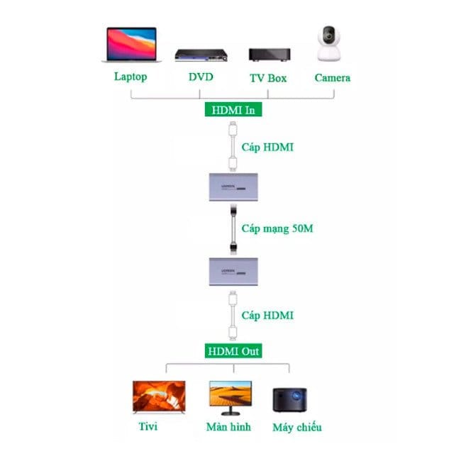 UGREEN HDMI Extender 50m Over a Single Cat5e/6 (Transmitter*1+Receiver*1) / 90811EU - متجر نصر
