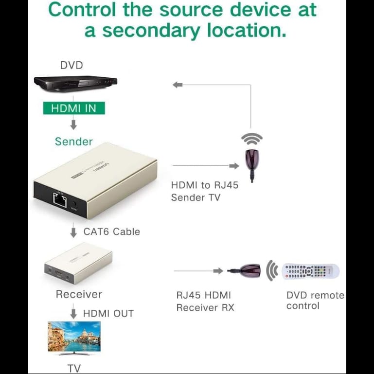 UGREEN HDMI Extender Transmitter 120m (Needs Receiver/s) | 40280 - متجر نصر