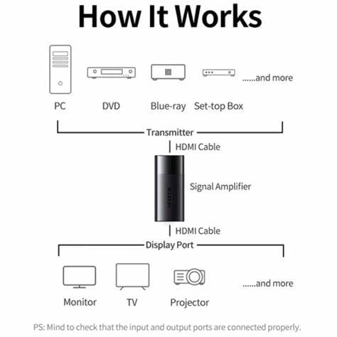 UGREEN HDMI Signal Booster with Chip (HDMI Repeater) | 10943 - متجر نصر